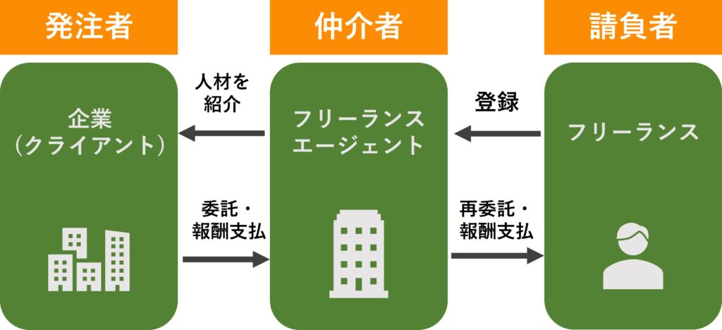 フリーランうエージェントのビジネスモデル図解