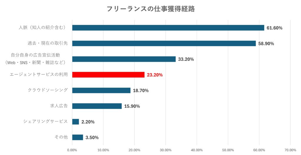 フリーランスの仕事獲得経路_グラフ