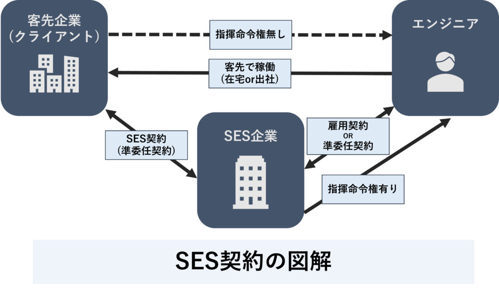 SES契約の図解イメージ