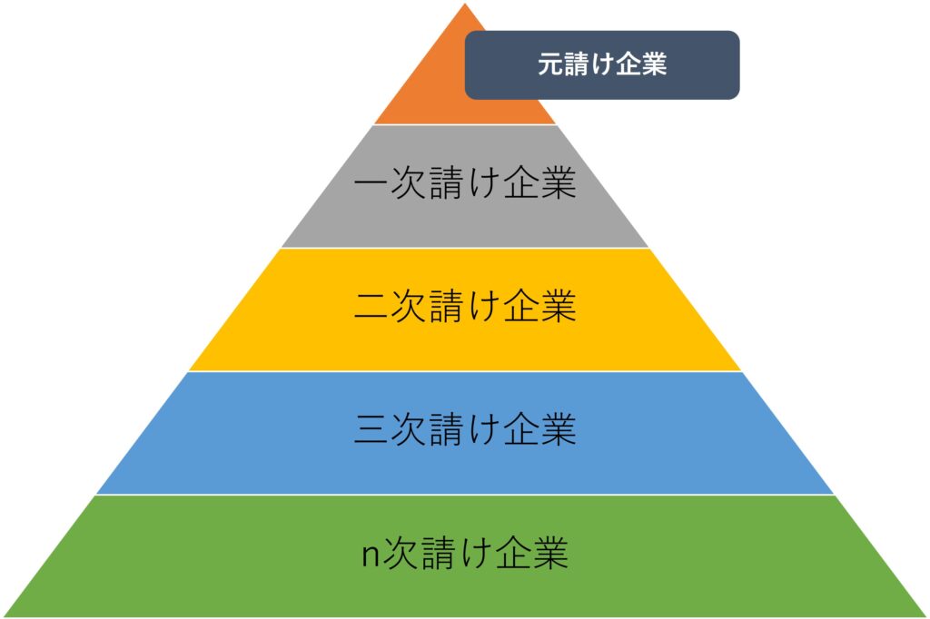 多重下請け構造イメージ