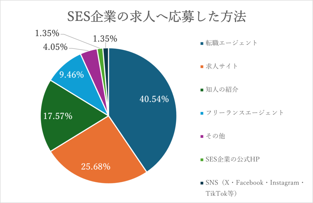 SES企業の求人に応募した方法の円グラフ