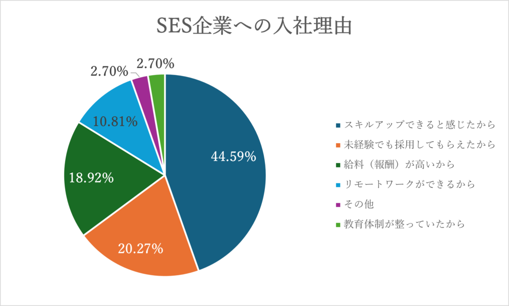 SES企業への入社理由の円グラフ