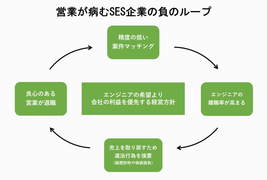 SES営業が病む負のループ図解