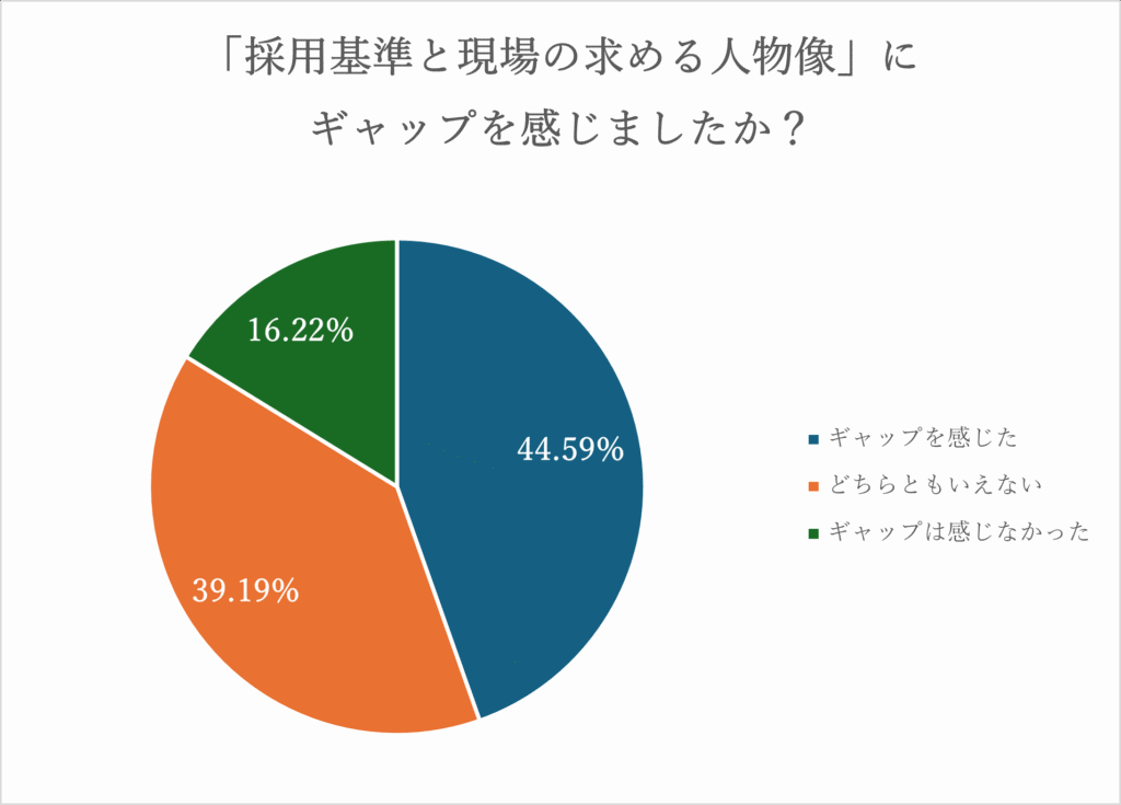「採用基準と現場の求める人物像」にギャップを感じるエンジニアの円グラフ